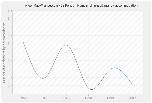 Le Pondy : Number of inhabitants by accommodation